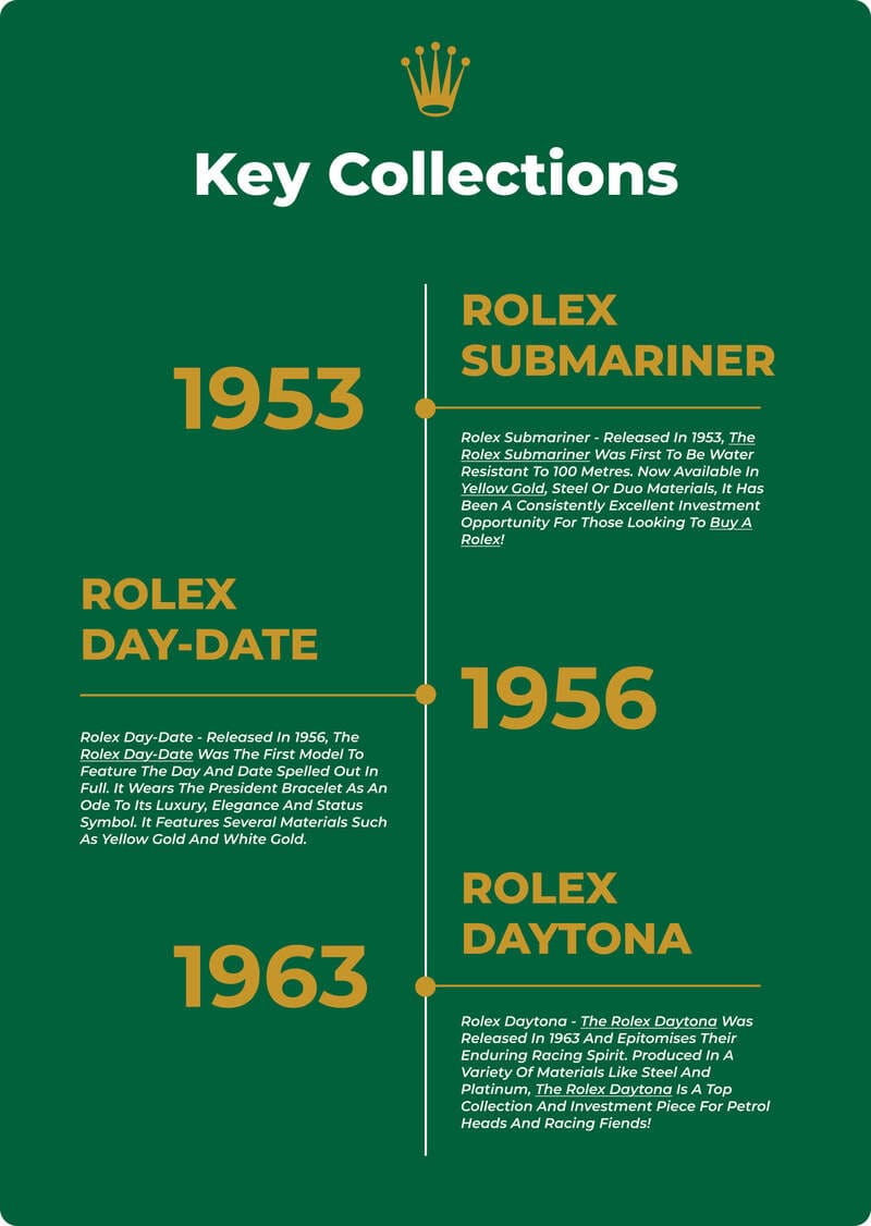 Rolex Key Collections Timeline 